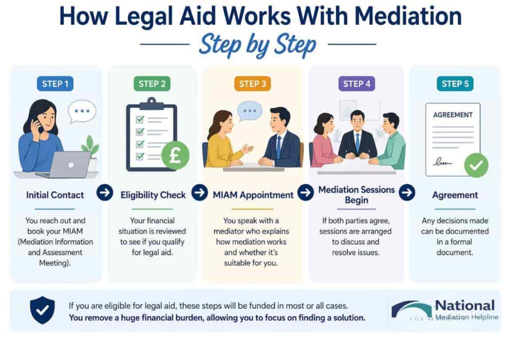 How Legal Aid Works With Mediation Step by Step Durham