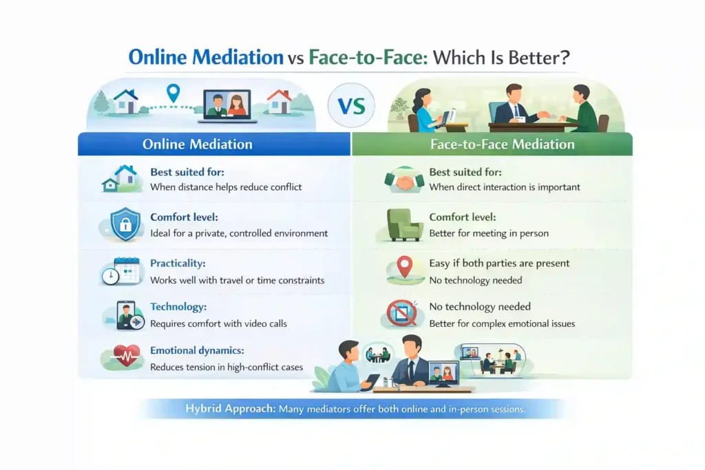 Online Mediation vs Face-to-Face: Which Is Better Durham?