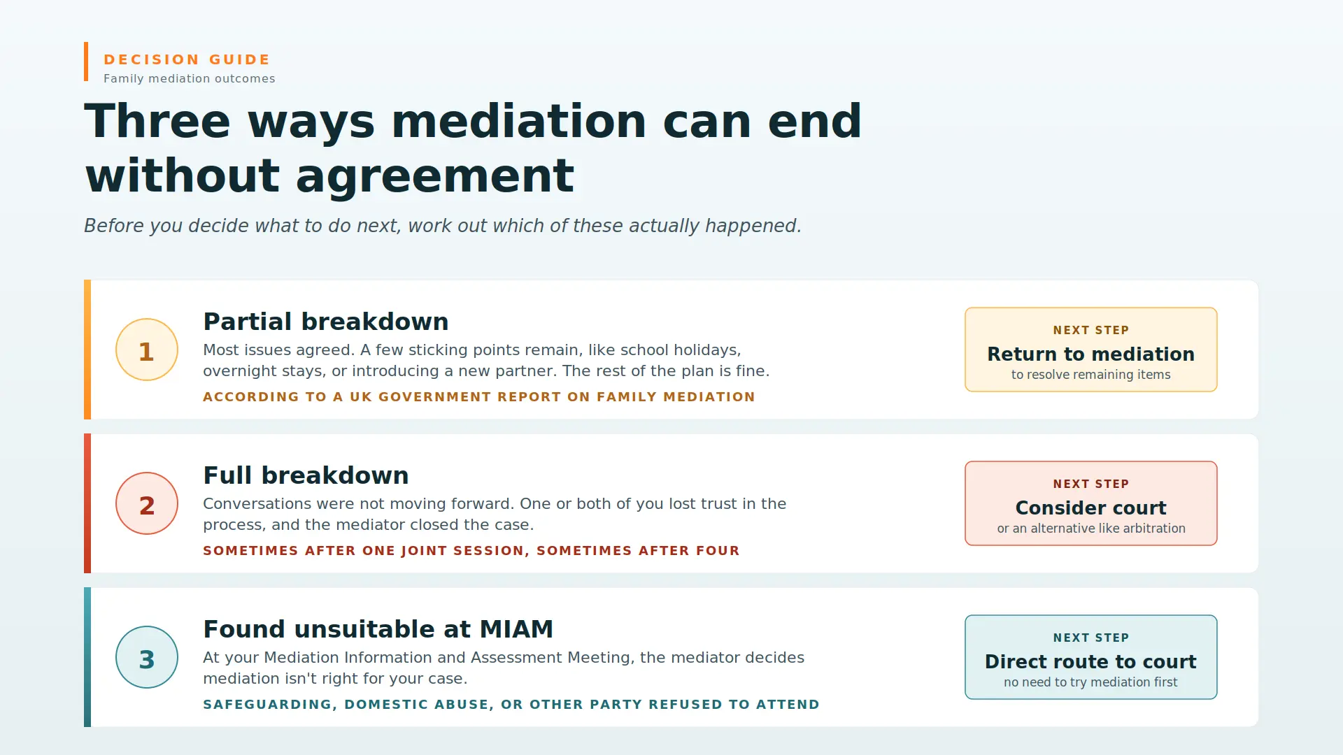 Child Arrangements Mediation Failed What Next Durham : Three Ways Mediations End Midway