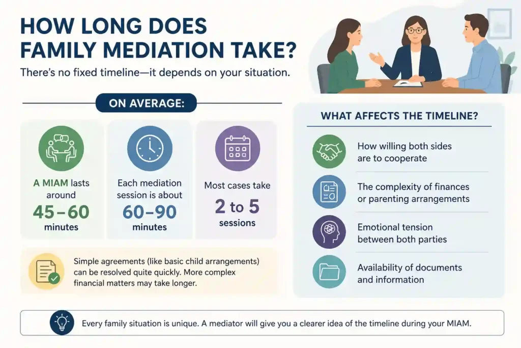How Long Does Family Mediation Take Durham