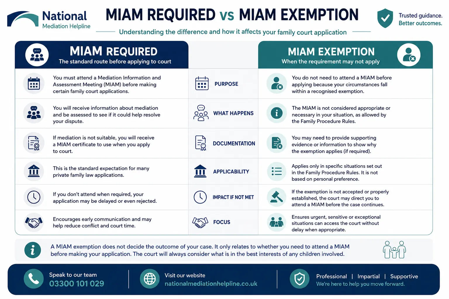 MIAM Exemptions Explained When or When not Why Do MIAMS exist in Durham, UK 