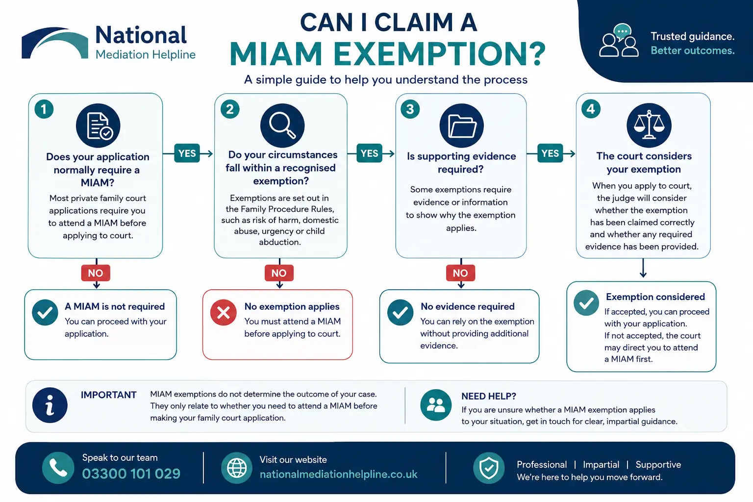 MIAM Exemptions Explained : Can I Claim a MIAM Exemption in Durham, UK