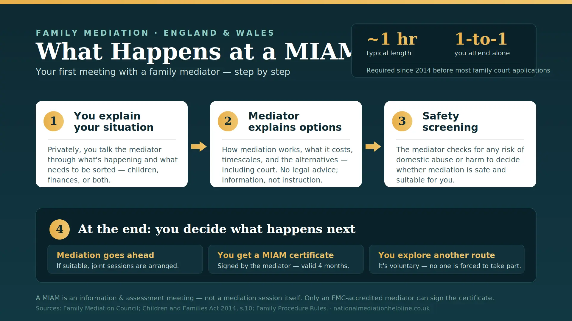 What Actually Happens At a MIAM in Durham , UK : MIAMs, Mediation and Peaceful Resolutions 